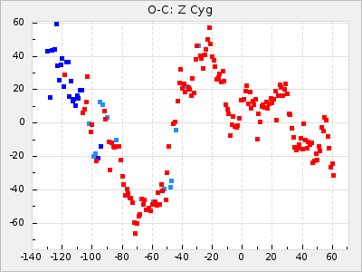 Z Cyg