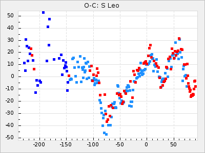 S Leo