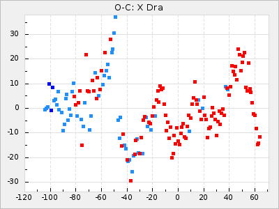 X Dra