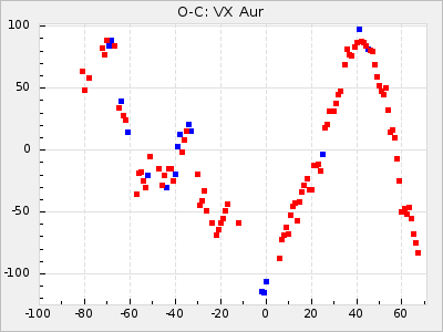 VX Aur