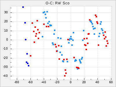 RW Sco