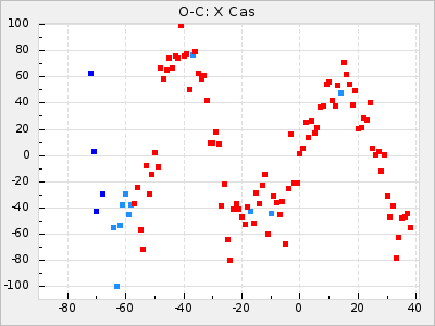 X Cas