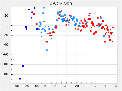V Oph