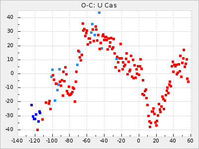U Cas