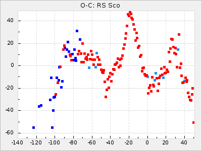 RS Sco
