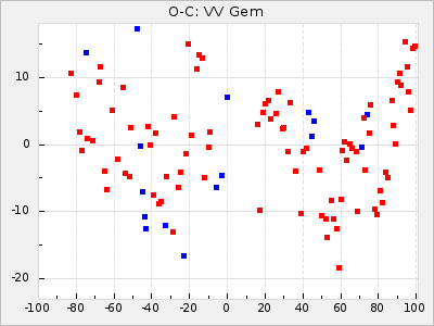 VV Gem