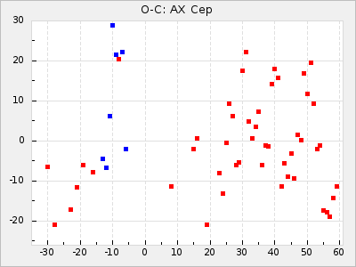 AX Cep