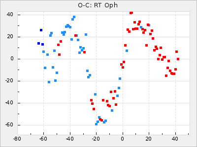 RT Oph