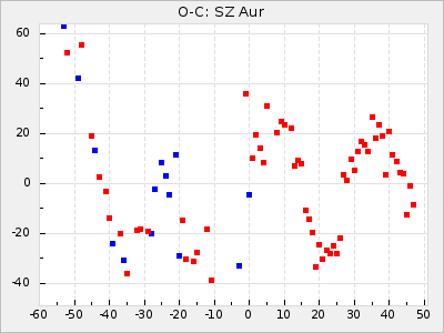 SZ Aur