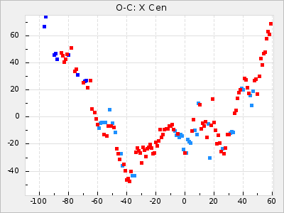 X Cen