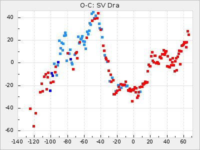 SV Dra