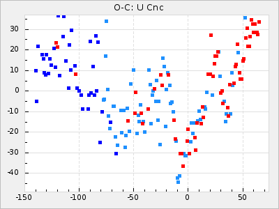 U Cnc