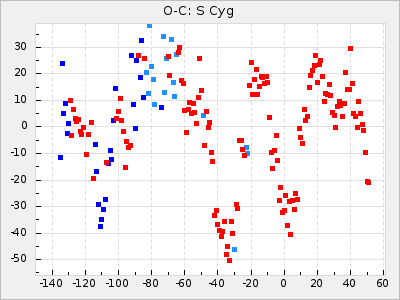 S Cyg