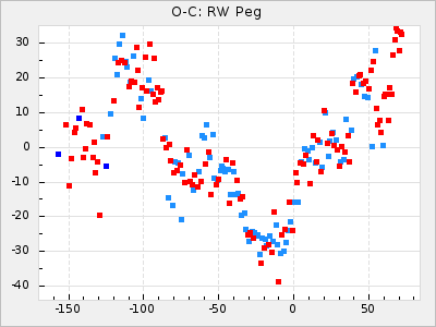 RW Peg