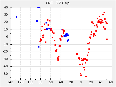 SZ Cep