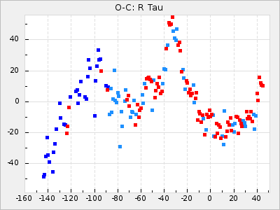 R Tau