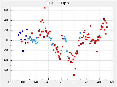 Z Oph