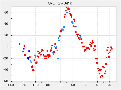 SV And