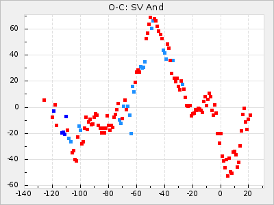 SV And