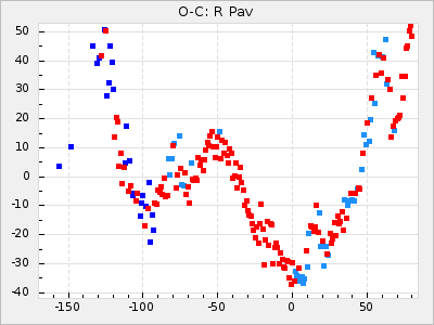 R Pav