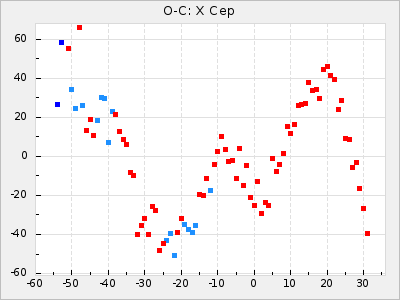X Cep