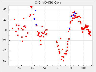 V0450 Oph