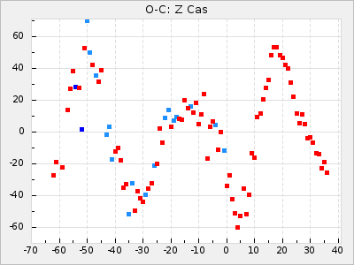 Z Cas