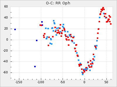RR Oph