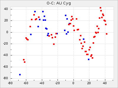 AU Cyg