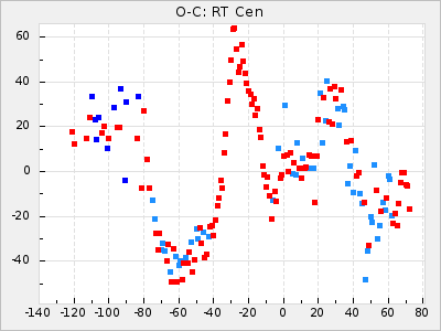 RT Cen
