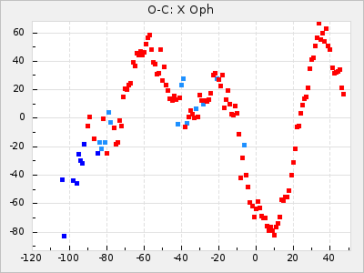 X Oph