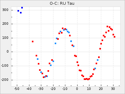 RU Tau