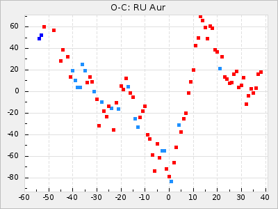 RU Aur