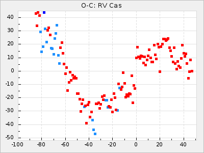 RV Cas