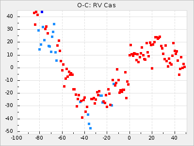 RV Cas