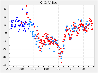 V Tau