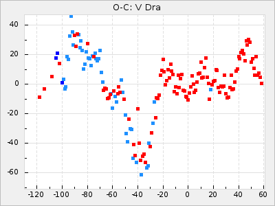 V Dra