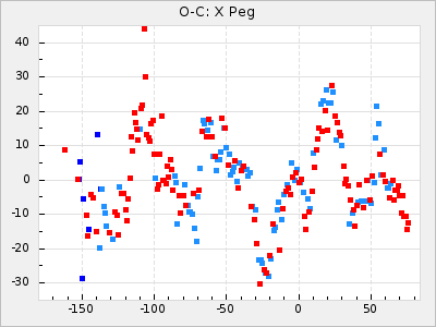 X Peg