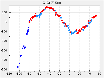 Z Sco