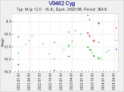 V0462 Cyg