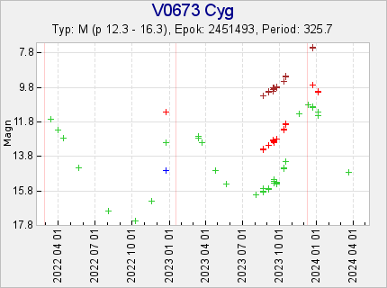 V0673 Cyg