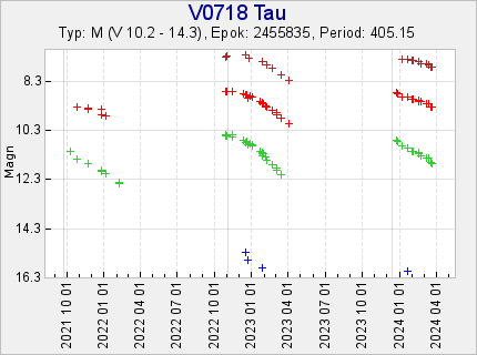 V0718 Tau