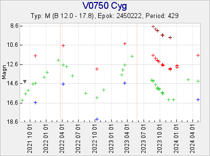 V0750 Cyg
