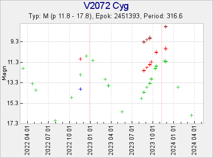 V2072 Cyg